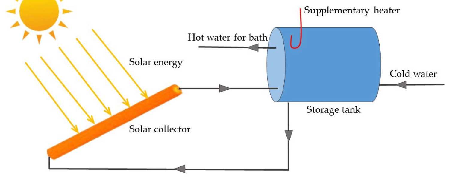 Solar Water Heating Systems Work