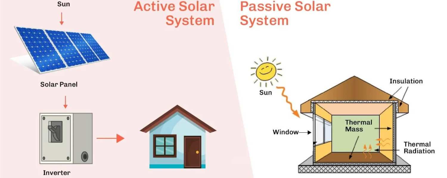 There are two primary types of solar water heating systems